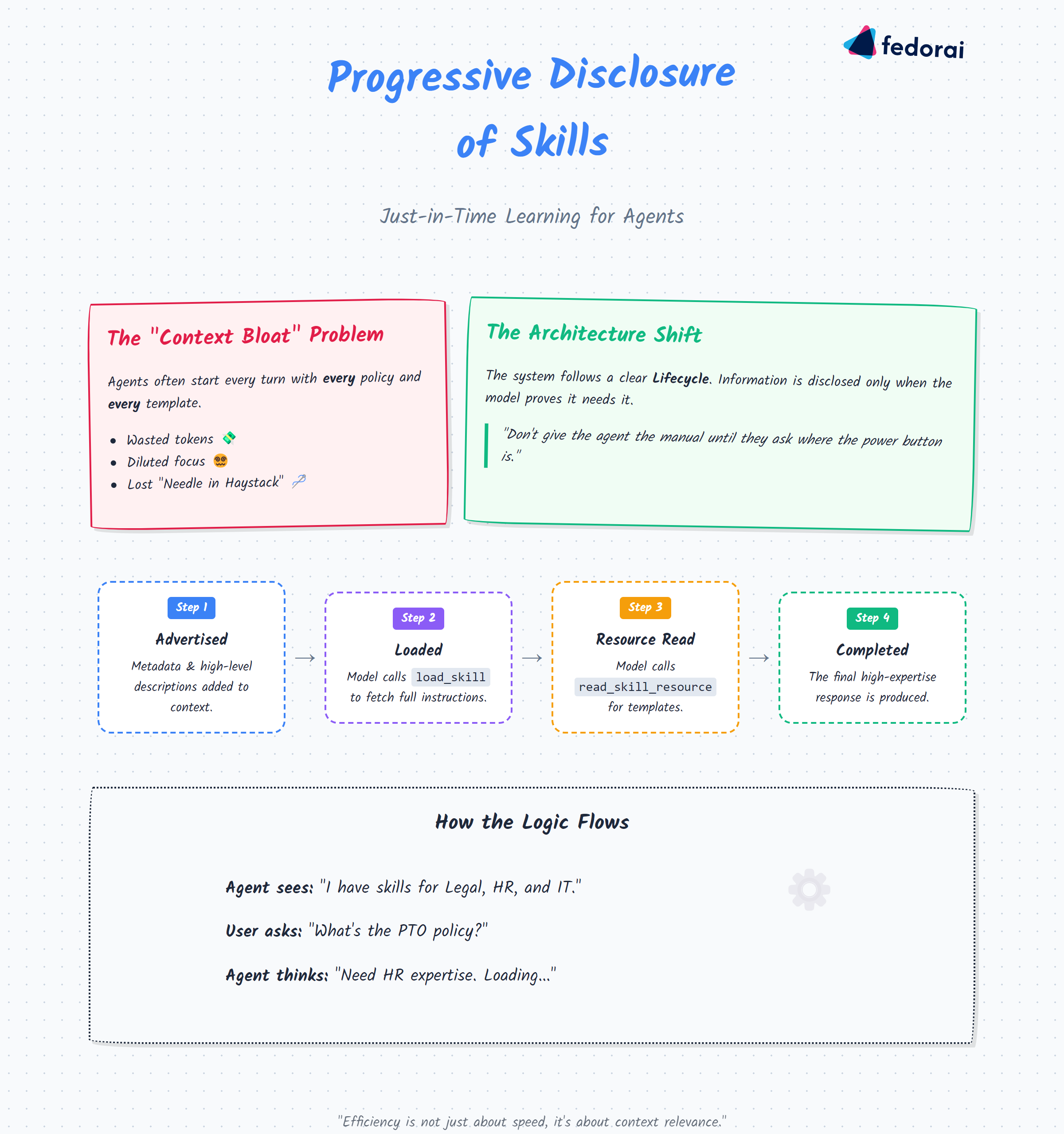 Progressive disclosure pattern of Skills