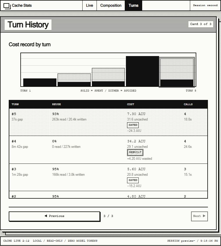 GitHub Copilot Cache Stats Turn History canvas showing invested, saved and rebuilt turns with AIU cost
