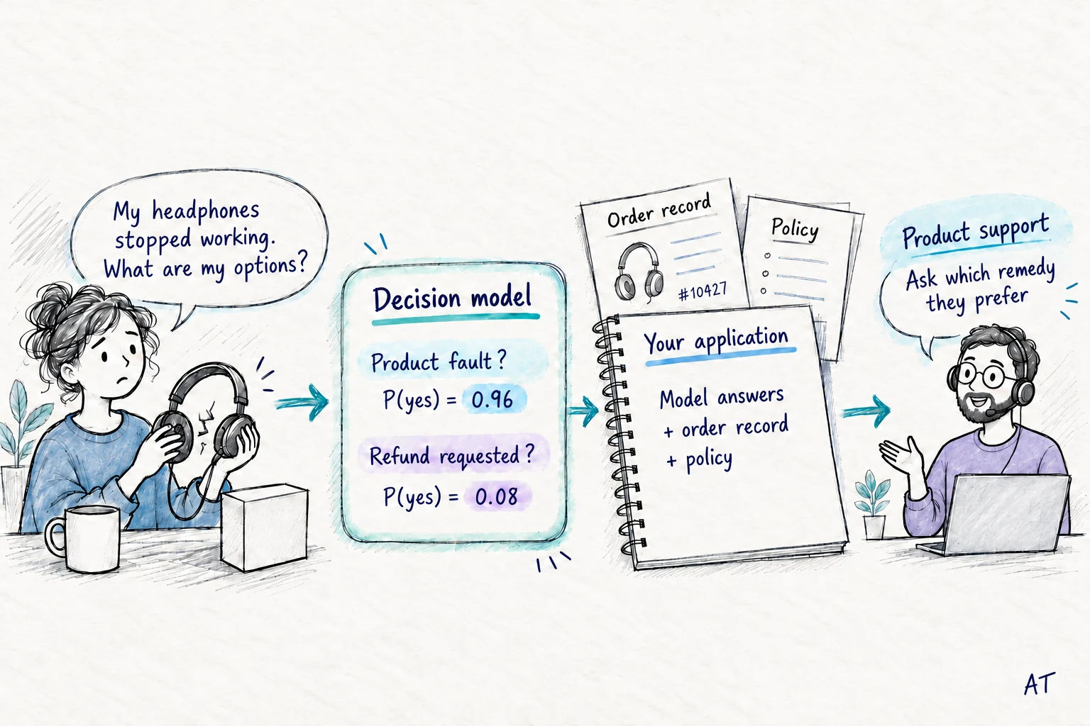 A customer holds faulty headphones and asks about their options. A decision model estimates a 0.96 probability of a product fault and 0.08 of an explicit refund request. The application combines these illustrative answers with an order record and policy, then routes the case to product support to ask which remedy the customer prefers.