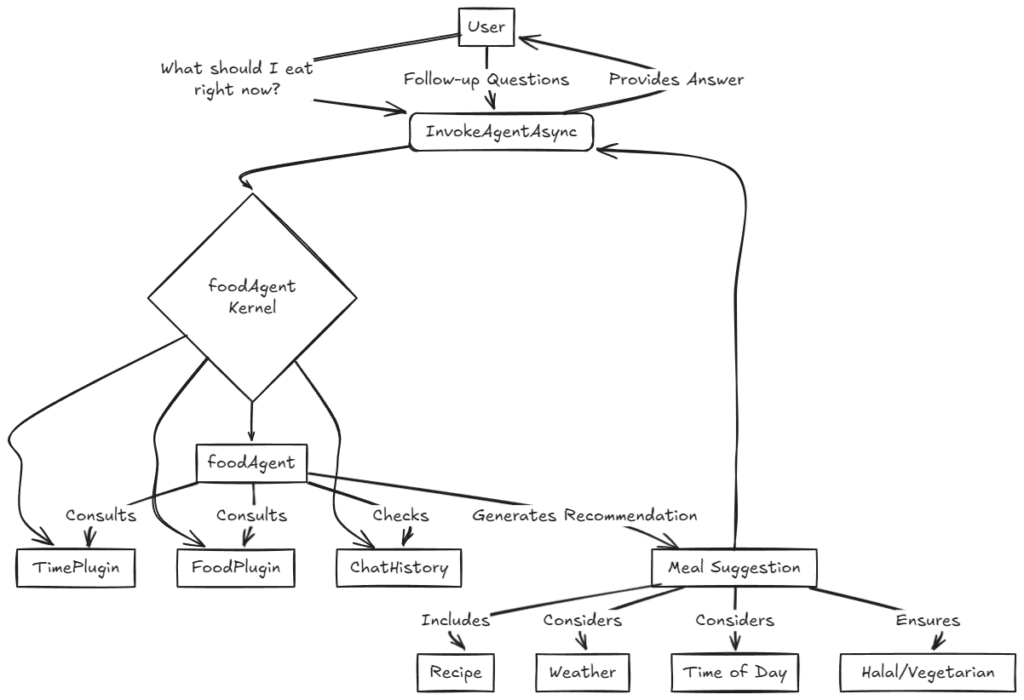 Single Food Agent Experience by Semantic Kernel Agent Framework