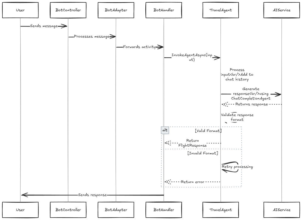 Sequence Diagram of a Microsoft 365 Agent SDK Agent with Semantic Kernel