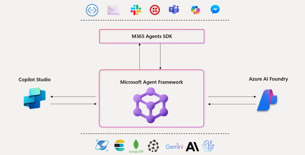 Microsoft Agent Framework